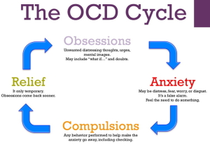 Understanding Obsessive Compulsive Disorder